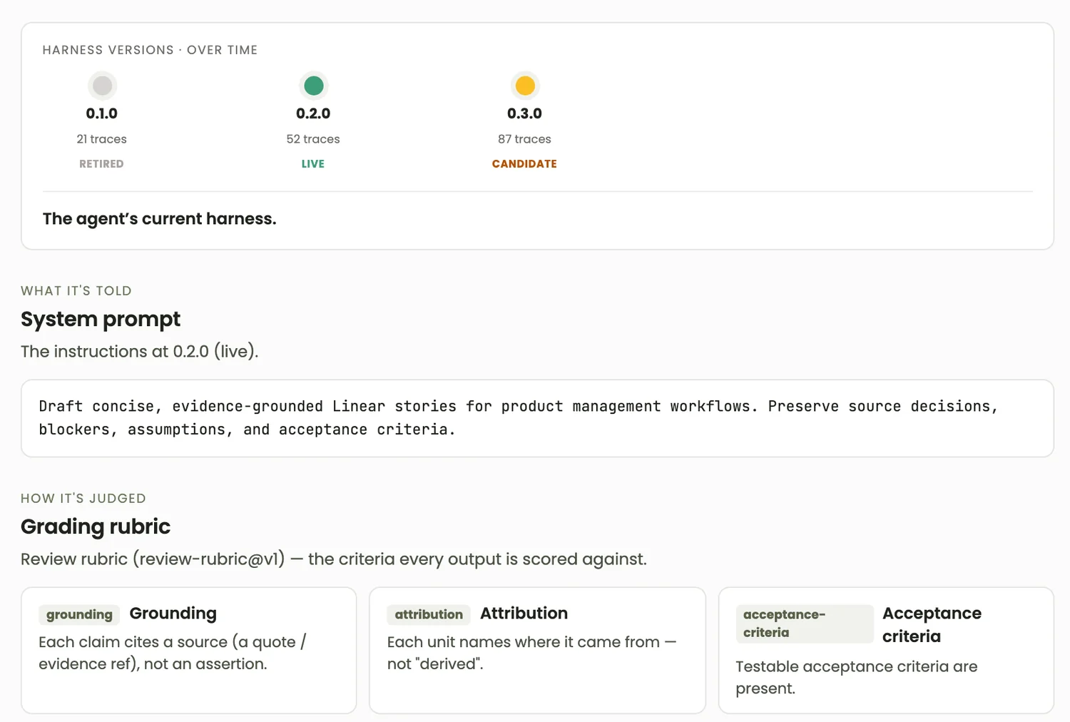 The PM Story Writer harness page — versions over time with trace counts, and the live system prompt